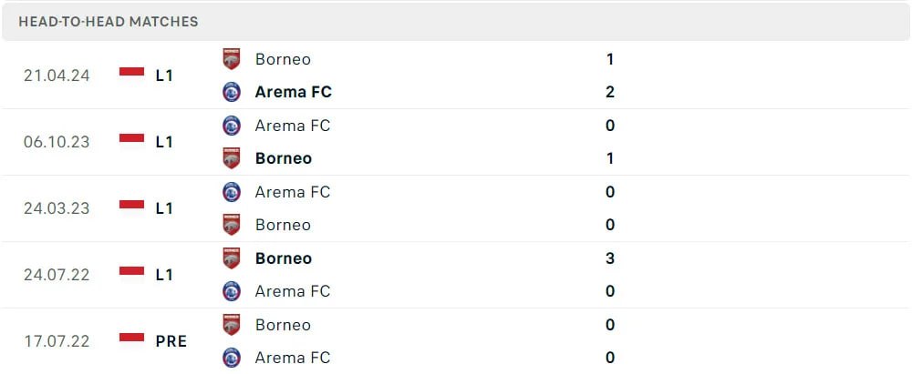 Head to Head Borneo vs. Arema